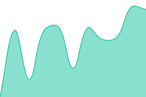 Response time graph