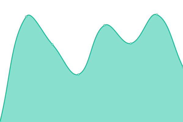 Response time graph