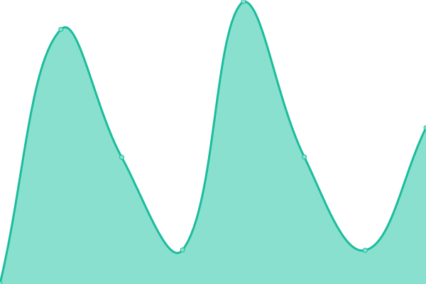 Response time graph