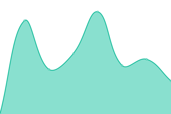 Response time graph