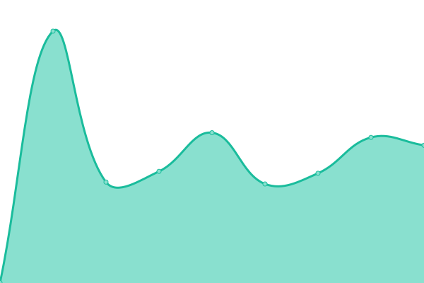 Response time graph
