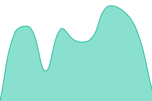 Response time graph