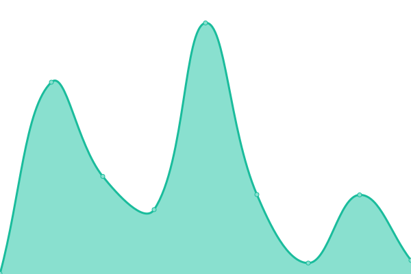 Response time graph