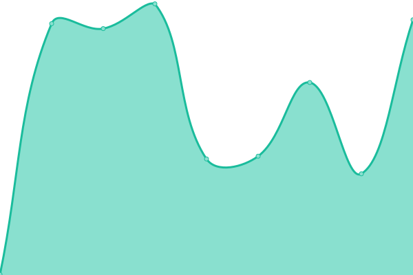 Response time graph