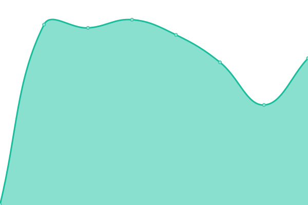 Response time graph