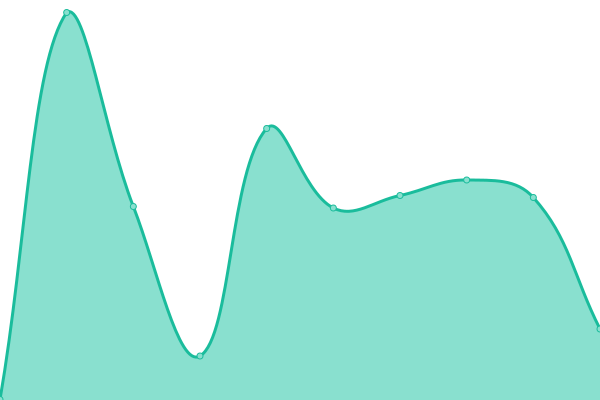 Response time graph