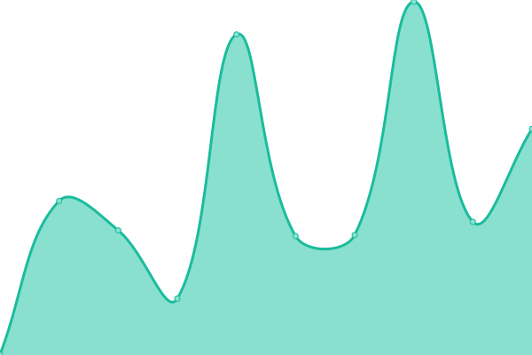 Response time graph