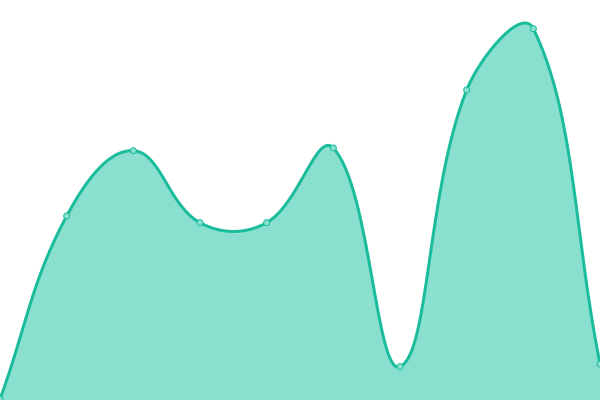 Response time graph