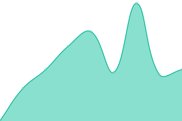 Response time graph