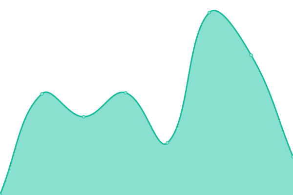 Response time graph