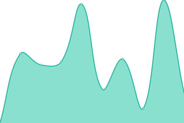 Response time graph