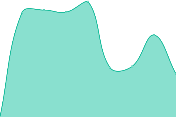 Response time graph