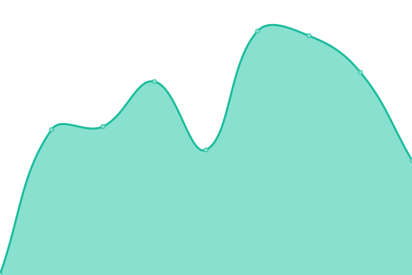 Response time graph