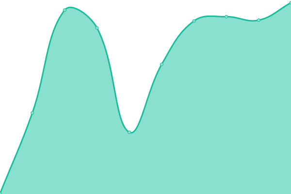 Response time graph
