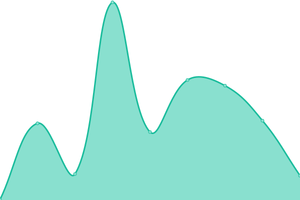 Response time graph
