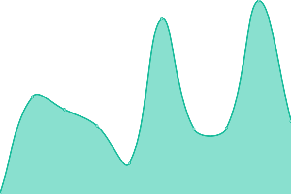Response time graph