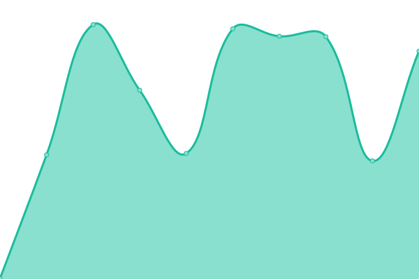 Response time graph