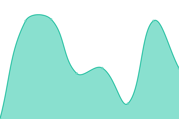 Response time graph
