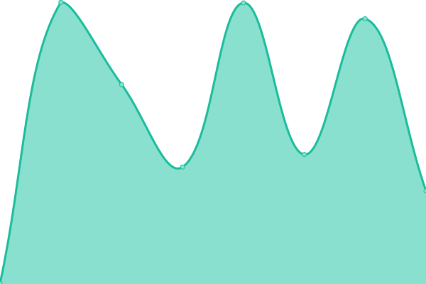 Response time graph