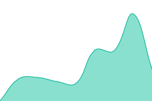 Response time graph