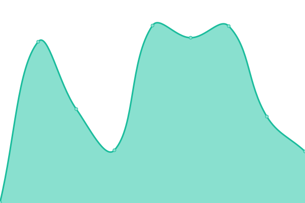 Response time graph