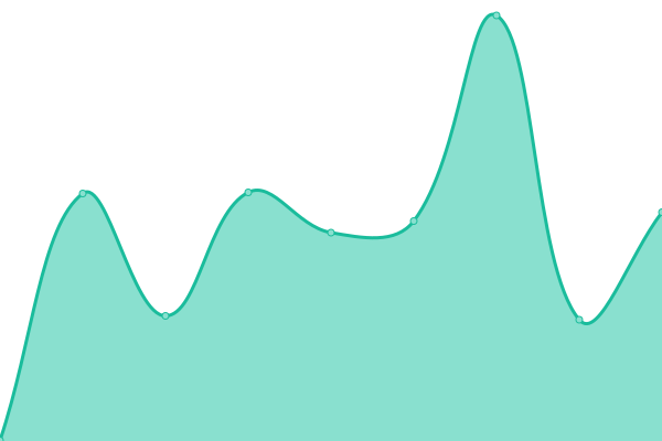 Response time graph