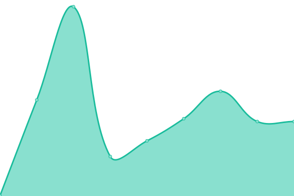Response time graph