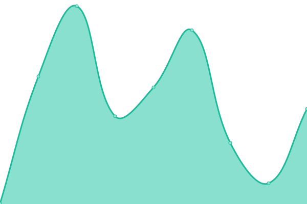 Response time graph