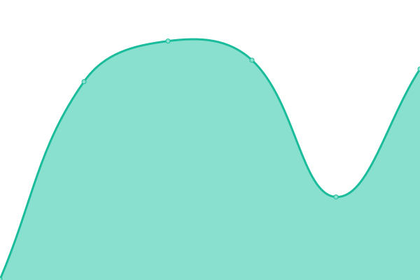 Response time graph