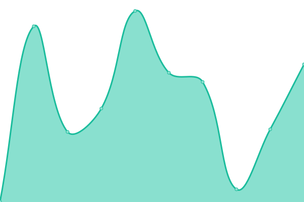 Response time graph
