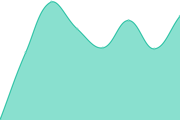Response time graph