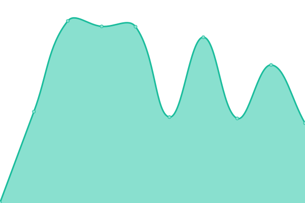 Response time graph