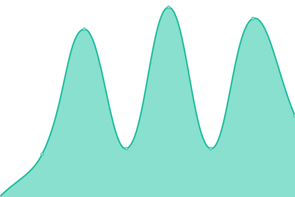 Response time graph