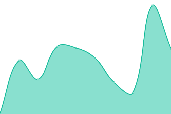 Response time graph