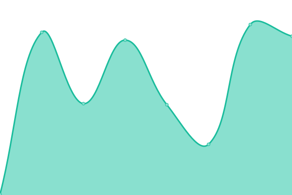 Response time graph