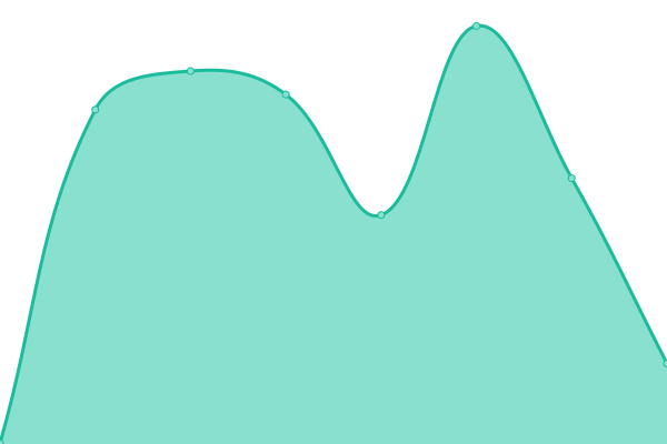 Response time graph
