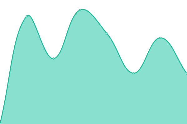 Response time graph