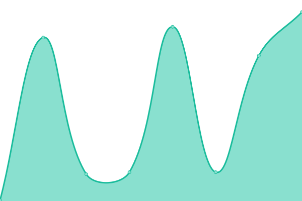 Response time graph