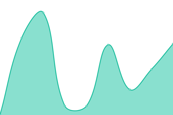 Response time graph