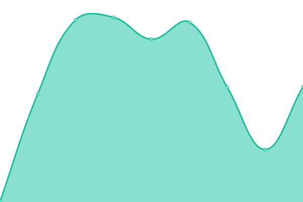 Response time graph