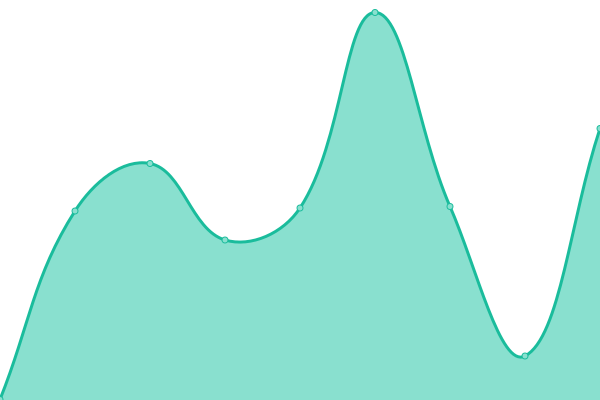 Response time graph