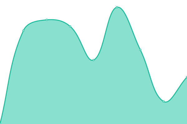 Response time graph