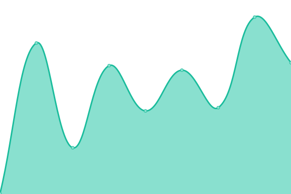 Response time graph