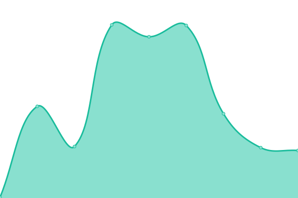 Response time graph