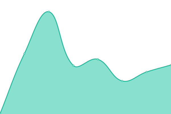 Response time graph