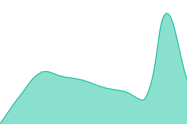 Response time graph